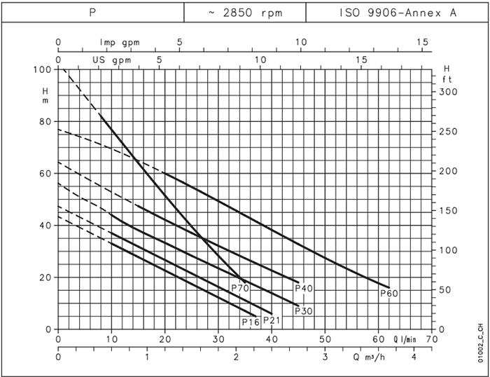 portate e altezze di lavoro sono rappresentate nel grafico di lavoro delle pompe  lowara serie p (m)
