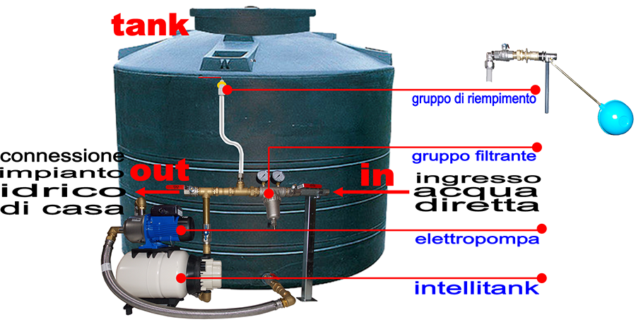 serbatoio acqua con elettropompa e presscontrol per casa