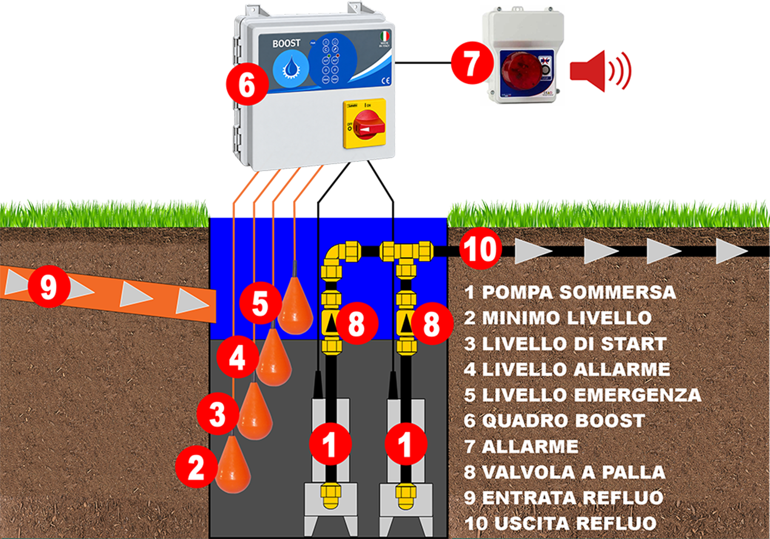 schema impianto tipo per due pompe fognatura acque reflue drenaggio delle acque