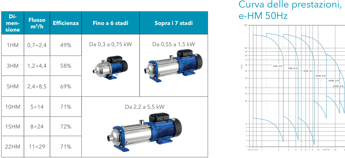 scheda tecnica conformazione e-hm lowara xylem