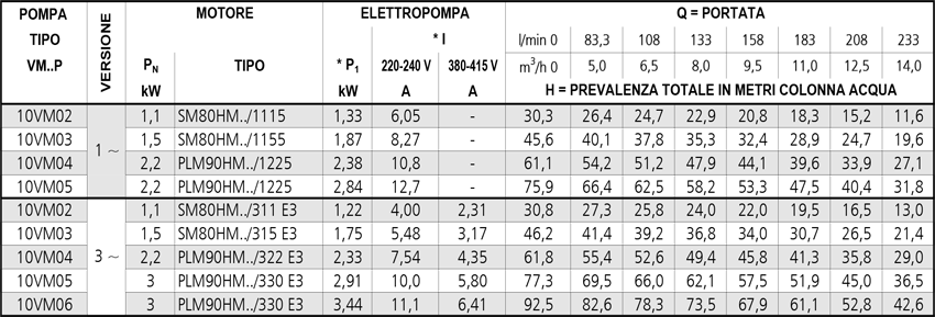 dimensioni misure progettuale delle pompe 1vm lowara