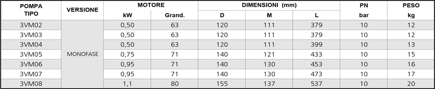dimensioni misure progettuale delle pompe 1vm lowara