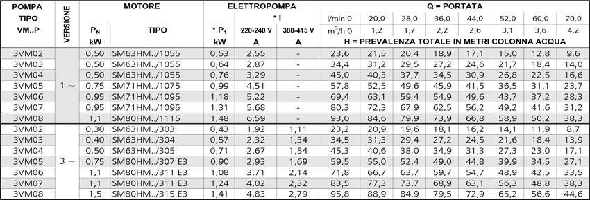 dimensioni misure progettuale delle pompe 1vm lowara