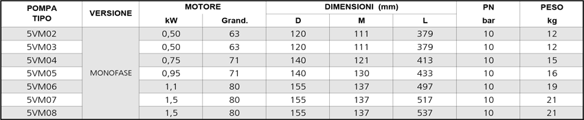 dimensioni misure progettuale delle pompe 1vm lowara