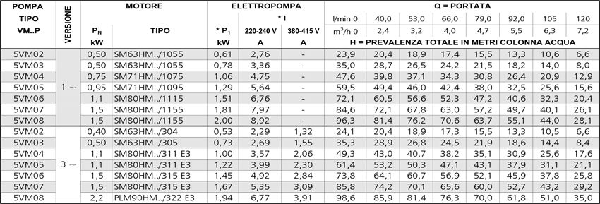 dimensioni misure progettuale delle pompe 1vm lowara