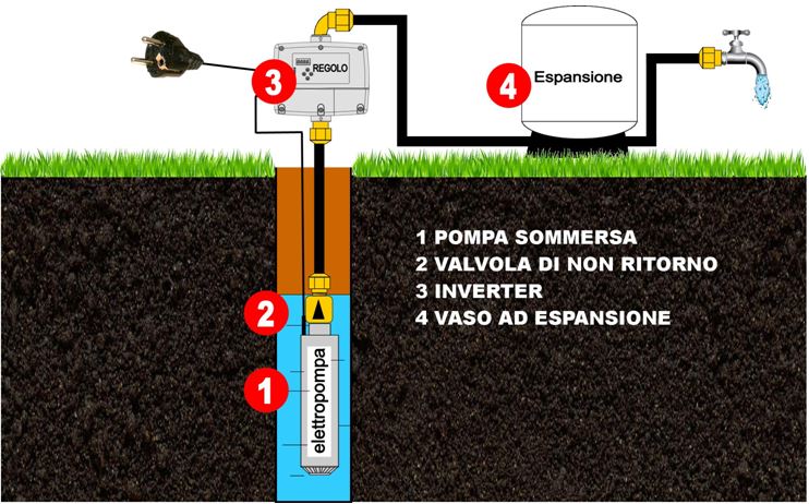 ESEMPIO DI INVERTERIZZAZIONE POMPA SOMMERSA