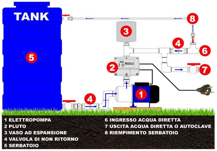compara invertyer per pompe sommerse xp e dab lowara grundfos