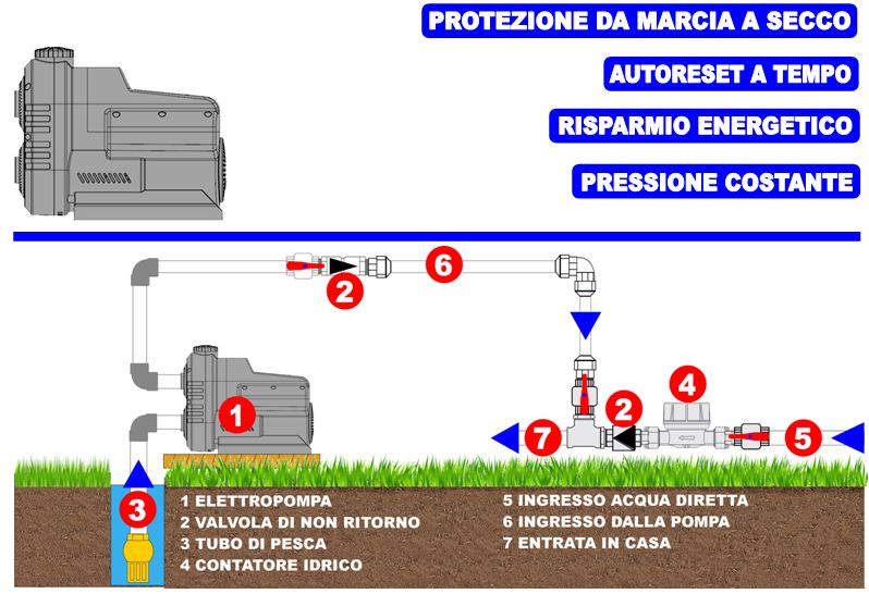 Compara con grundfos scala elettropopa a risparmio energetico per pressurizzazione idrica costante protezione per mancanza acqua e ripartenza automatica a tempo