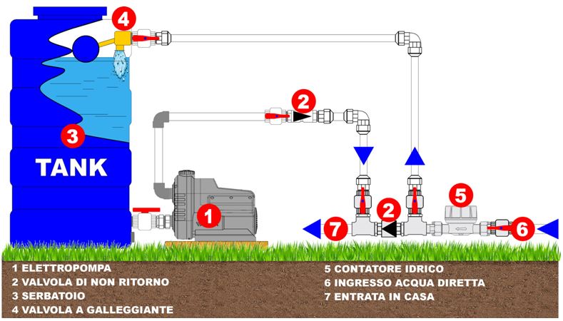 installazione semplice e versatile prova la midibox in vendita su pippohydro rapporto vincente con grundfos scala 1 scala 2 scala grundfos