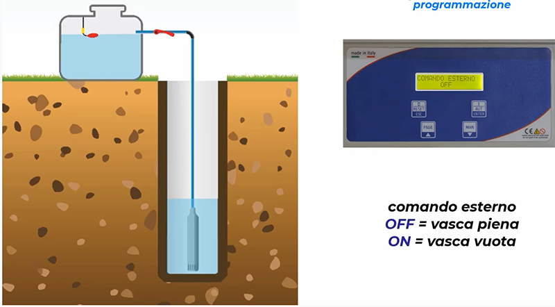pannello quadro elettrico gestione pompa sommersa per il pozzo riempimento automatico - riempire il serbatoio automaticamente proteggere la pompa da innalzamenti abbassamentio di tensioni protezioni sempre attive con la logica pippohydro applicata al sollevamento dell acqua da pozzo