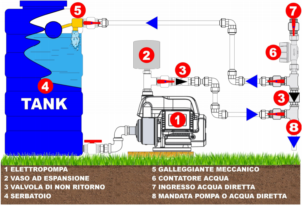 grundfos scala 2 elettropompa autoclave tra le piu silenziose in commercio idraulica interamente realizzata in acciaio inox integrale garanzia e robustezza completamente insuperabili l inverter di ultima generazione a bordo macchina e la meccania a vista conferiscono il piu elevato standard energetico