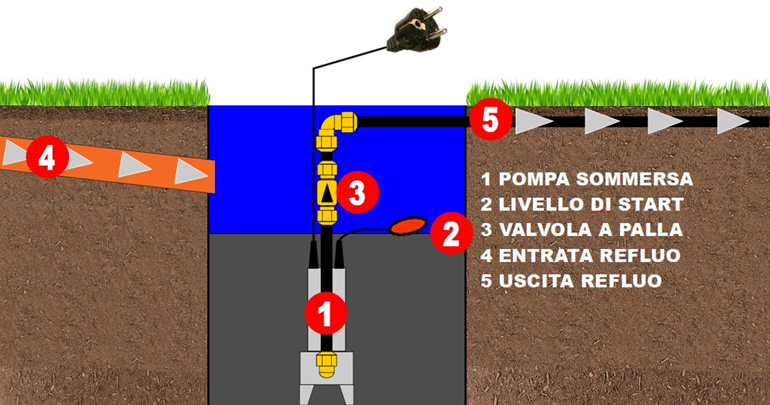 installazione e messa in opera semplice abbina le valvole antireflusso in vendita su pippoidro