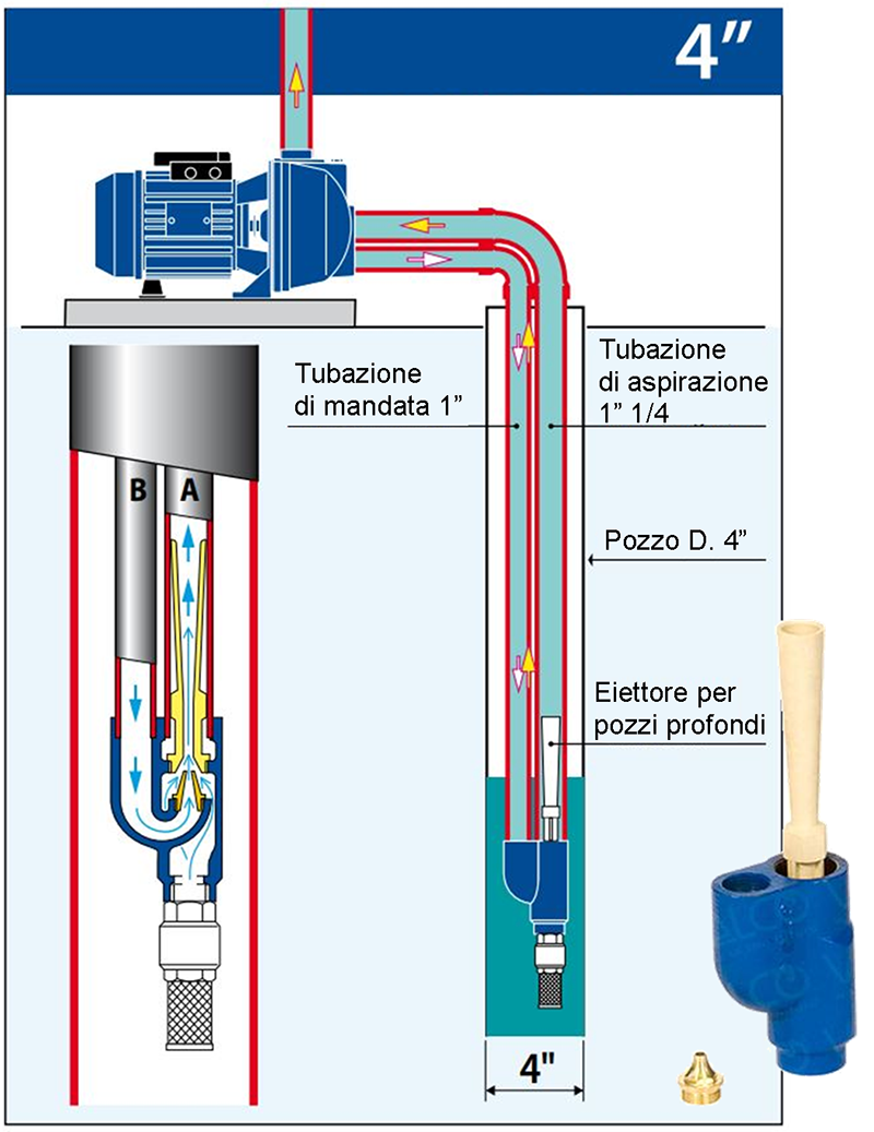 elettropompa-autoadescante-speroni-eiettore-2-per-pozzi-stretti