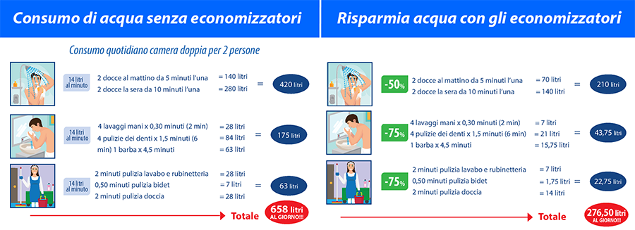 risparmio di acqua