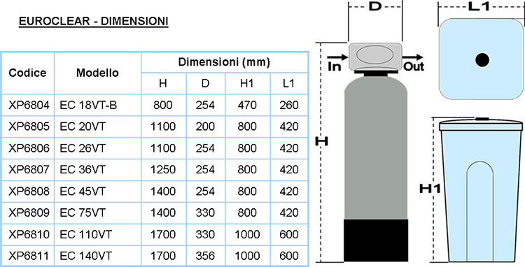 addolcitore_acqua_produzione_acqua_eliminare_il_calcare_addolcitore_acqua_casa acqua _dura_durezza_acqua_calcare_acqua_potabile_euroclear_Qual è il miglior addolcitore? Quale tipo di addolcitore scegliere? Come scegliere un addolcitore d'acqua uso domestico? Quanto costa un buon addolcitore per casa?
