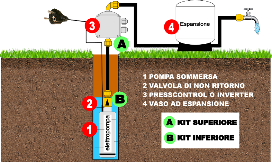 schema installazione pompa sommersa accessori inverter o presscontrol