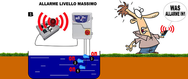 was piu quadro sewage sms allarme