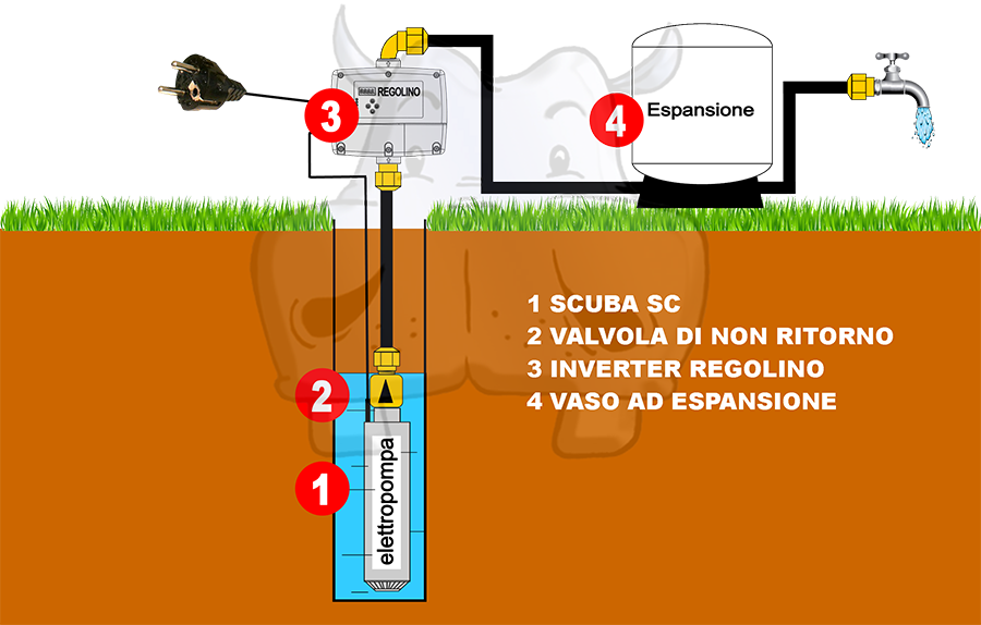 inverter regolino pressurizzazzione pressione costante risparmio energetico