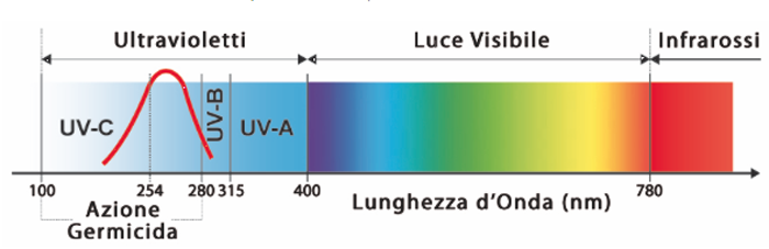 lampada uv per disinfezione acqua