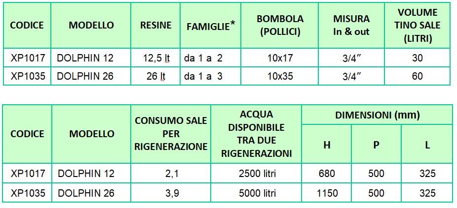 addolcitore trattamento acqua calcare