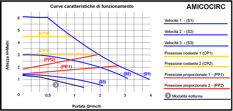 funzionamento circolatore inverter elettronico dimensionamento circolatore impianto riscaldamento pompe a portata variabile per riscaldamento pompe a portata variabile per riscaldamento prezzi regolazione velocità circolatore caldaia circolatore a velocità variabile pompe circolazione riscaldamento prezzi pompe di circolazione per impianti di riscaldamento