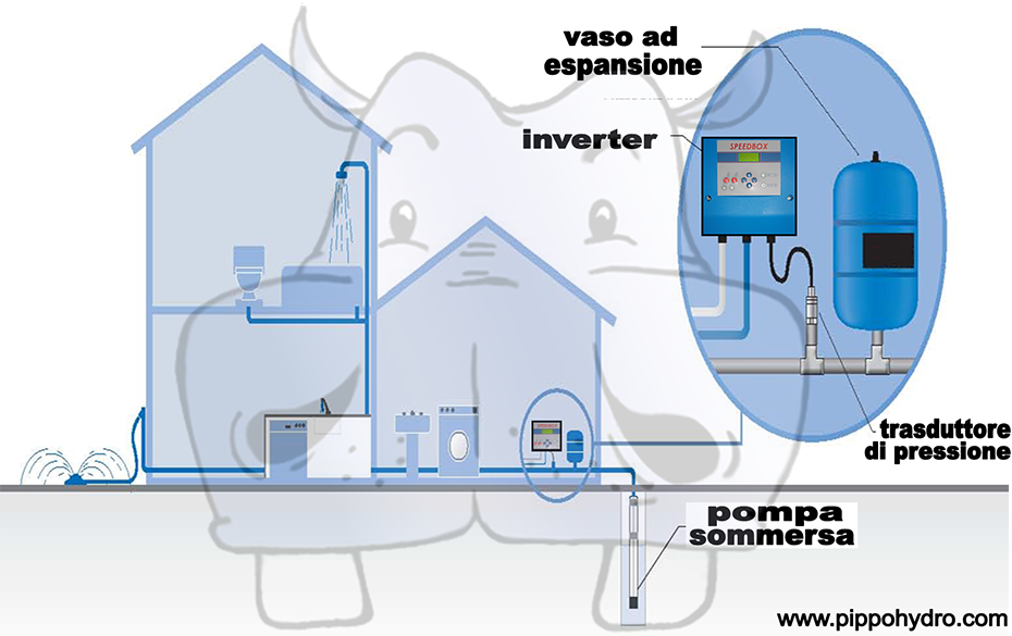 inverter da montare su elettropompe per aumentare e tenere costante la pressione all'interno di casa