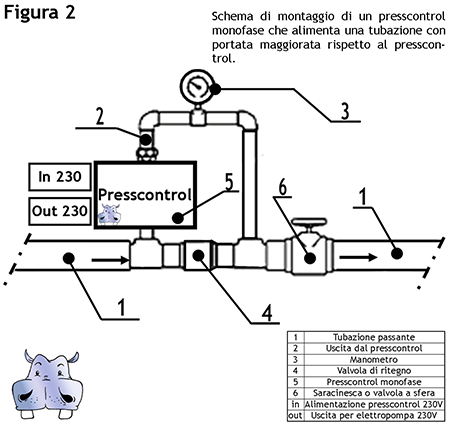 Régulateur De Pression PRESSCONTROL Pour Autoclave - 2,2 Bar - Modèle Jaune électrique