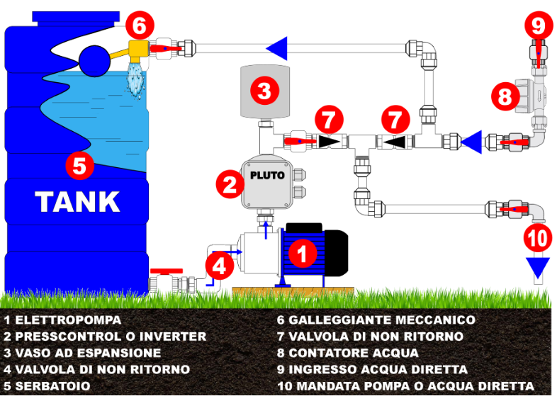 impianto per sopperire alla carenza di acqua
