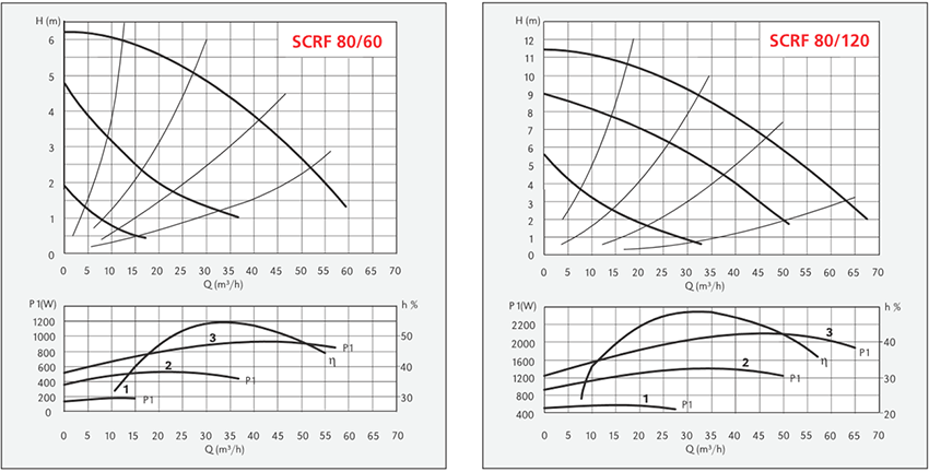 circolatore flangiato speroni confronta con dab pedrollo salmson