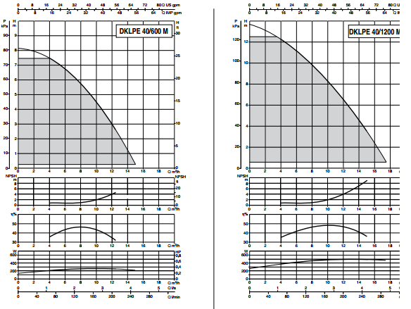 CURVE DI FUNZIONAMENTO pompa elettronica professionale