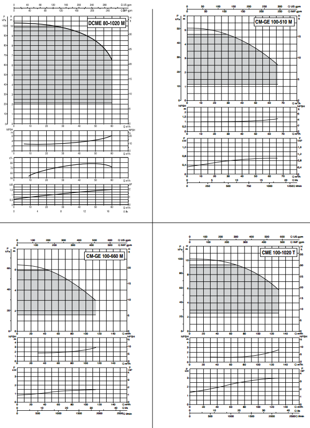 CURVE DI FUNZIONAMENTO circolatore bocche flangia da 80 in line