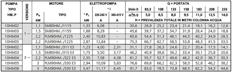 pompe per condominio gruppo gemellare a due 2 pompe lowara 10hm4 10hm5 10hm6