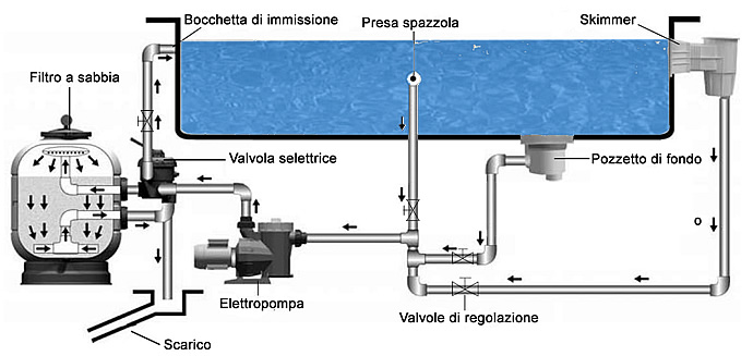 filtro a sabbia piscina filtro piscina acqua salata filtro piscina acqua dolce filtro piscina professionale sistema filtrazione piscina impianto filtrazione piscina filtro piscina con valvola superiore filtro sabbia top mount