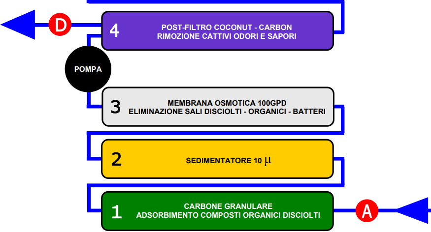 acqua stadi di filtrazione sedimenti sediment_gac carboni attivi_activated carbon-membrane post filter