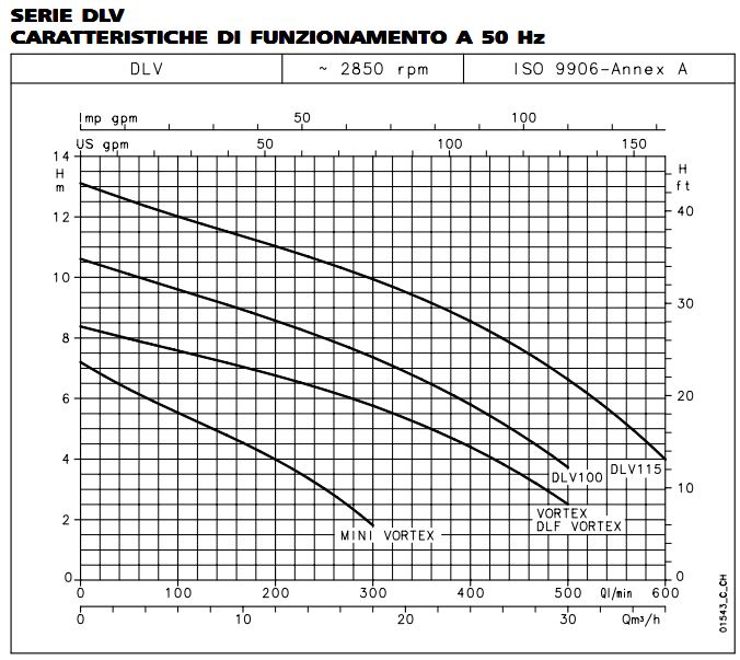 pompa sommersa speciale per acque nere depuratori fosse settiche