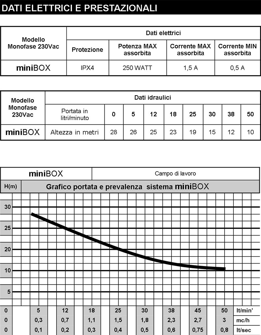 grafico funzionamento idraulico prestazioni portata delle pompe mini
