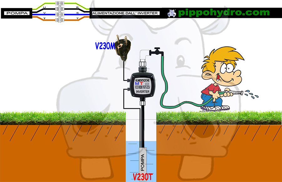 irrigare on i prodotti pippohydro è un gioco da ragazzi i migliori inverter per pompe sommerse in vendita su pippohydro.com
