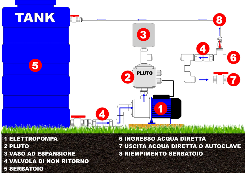 KIT SERBATOIO POMPA - PRESSCONTROL impianto aumento pressione idrica - impianto serbatoio pompa presscontrol - impianto pompa con presscontrol - impianto pompa completa in kit