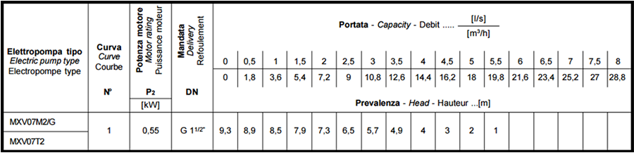 portata pompa aimersione per acque nere