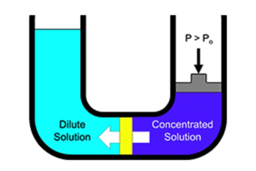 osmosi inversa prncipio di funzionamento