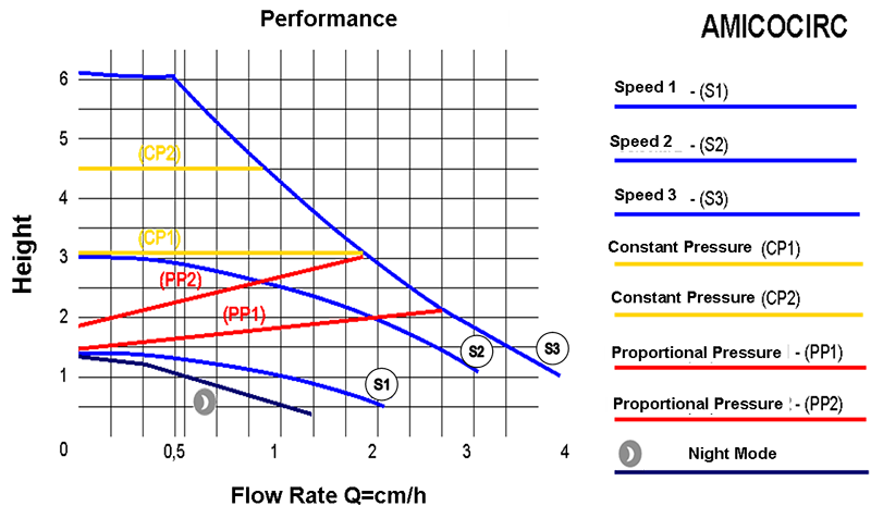 funzionamento circolatore inverter elettronico dimensionamento circolatore impianto riscaldamento pompe a portata variabile per riscaldamento pompe a portata variabile per riscaldamento prezzi regolazione velocità circolatore caldaia circolatore a velocità variabile pompe circolazione riscaldamento prezzi pompe di circolazione per impianti di riscaldamento