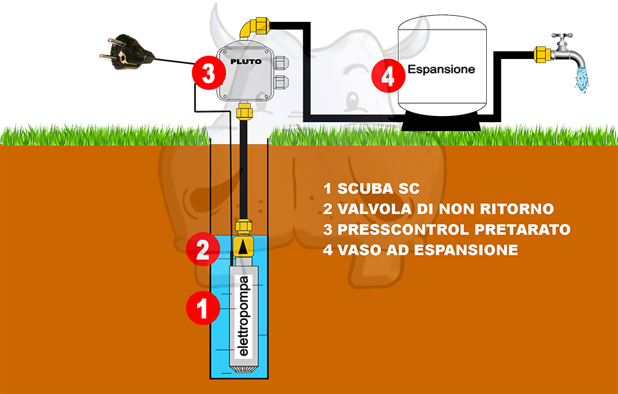 presscontrol pretarato pluto 1,5 bar 2,2bar pippohydro vendita e assistenza presscontrol prezzo prezi