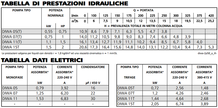 tapella delle prestazioni idrauliche portata altezza di lavoro prevalenza massima e minima delle pompe sommerse diwa