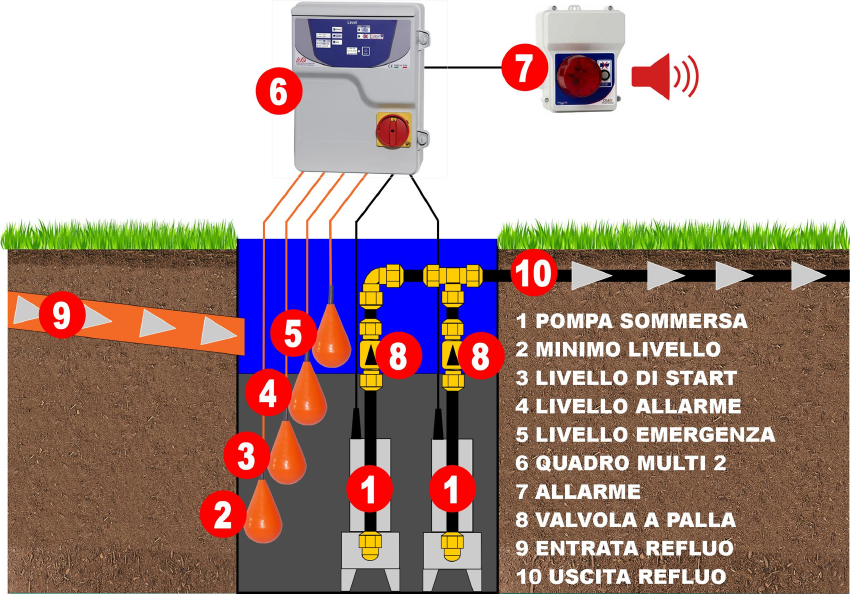 schema impianto a due 2 pompe per fognature