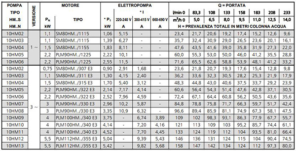 prestazioni idrauliche lowara hm p hm s hmn