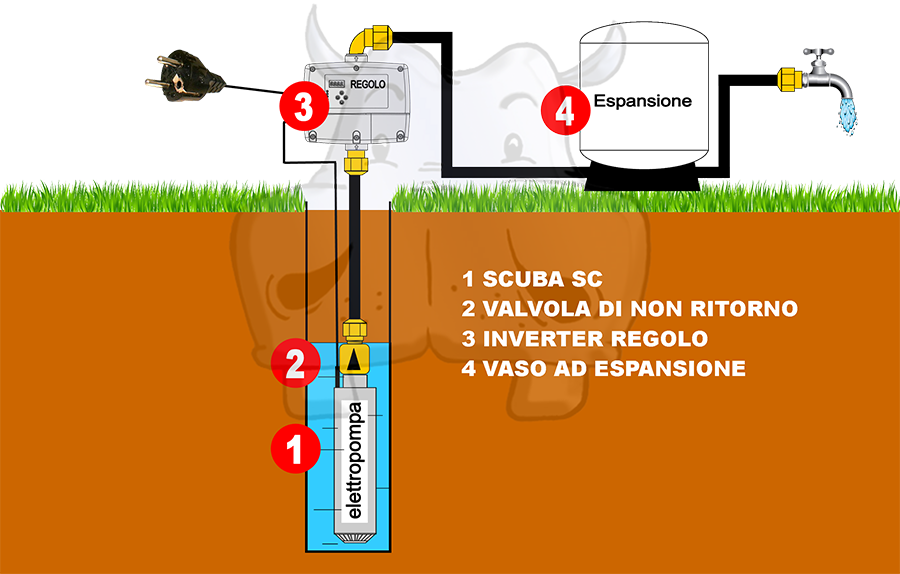 pressurizzare l'impianto con inverter per elettropompe pressione costante