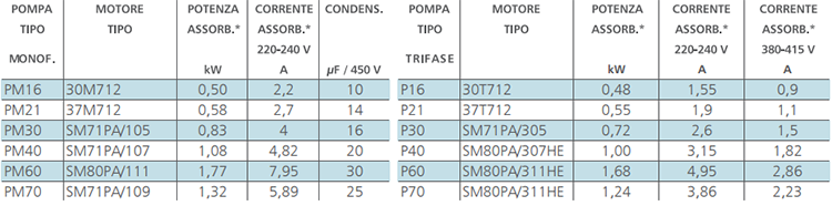 lowara fornisce tutta la documentazione relativa alle elettropompe pompe di superficie sommerse consigli tecnici e dimensionali