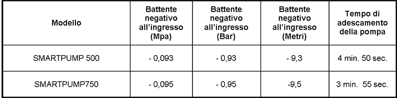 non bisogna installare gomiti e bocchettoni aggiuntivi prezzi speciali su pippohydro - smartpump aspira benissimo da tubi profondi 9,5 metri - siadesca da sola - si monta su serbatoio - su pozzi direttamente sulla linea di adduzione idrica - smartpump è fornita copmpleta al miglior prezzo