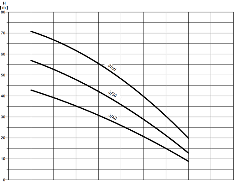 grafico prestazioni pompe di superficie