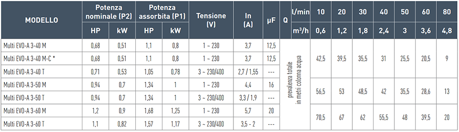 grafico prestazioni pompe di superficie